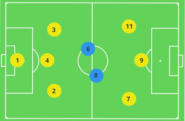 3-2-3 Central Midfielders