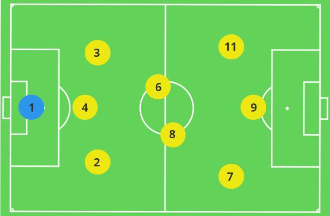 9v9 Formation 3-2-3 Goalkeeper