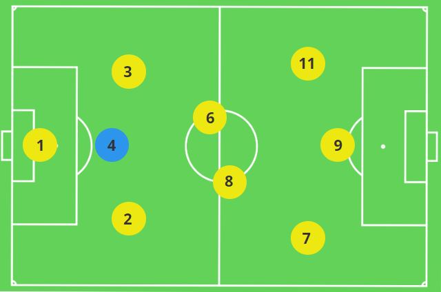 Centre Back 9v9 Formation 3-2-3