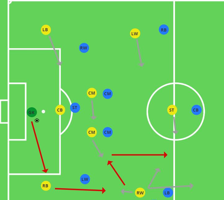 Playing out from the back central midfielder and right winger link up
