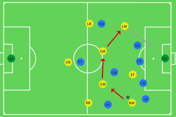 Switching Play 3-2-3 Playing Wide