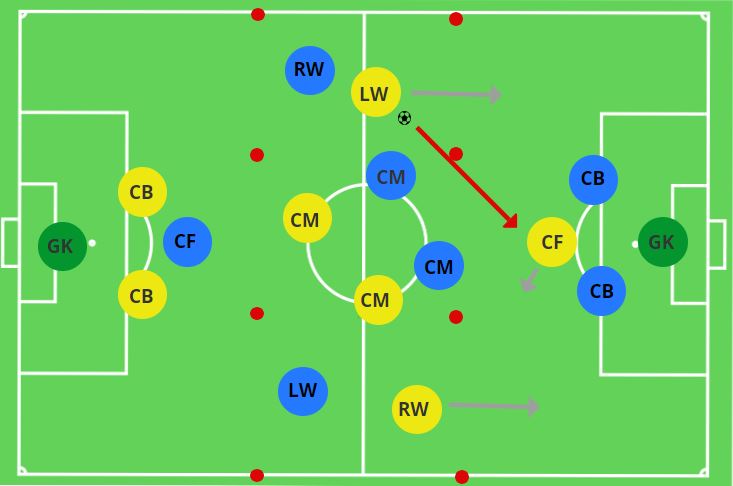 Attacking Transitions Striker Hold Up Play