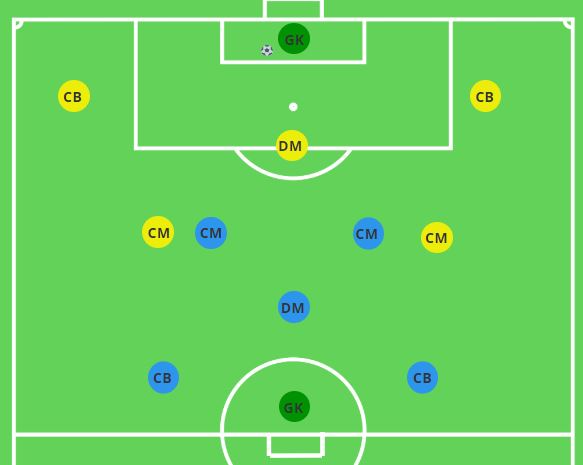 Small Sided Game 6v6 Playing out from the Back