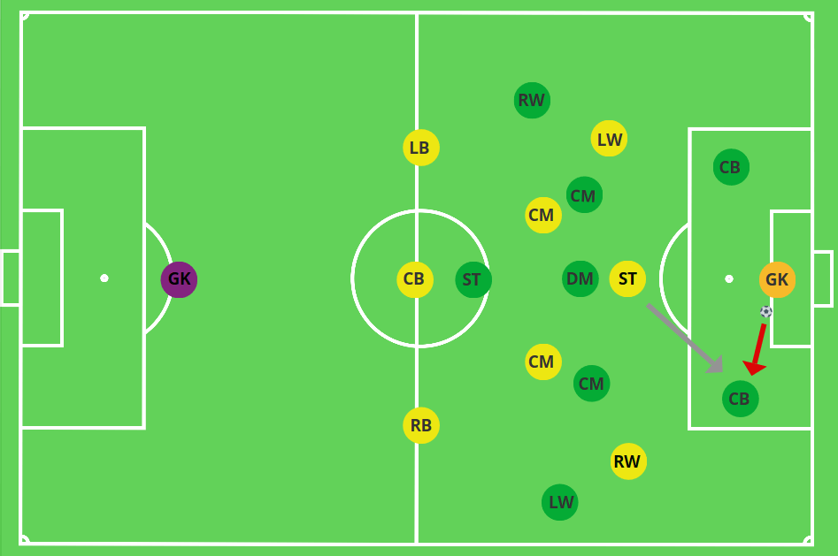 Pressing From The Front Striker First To Press