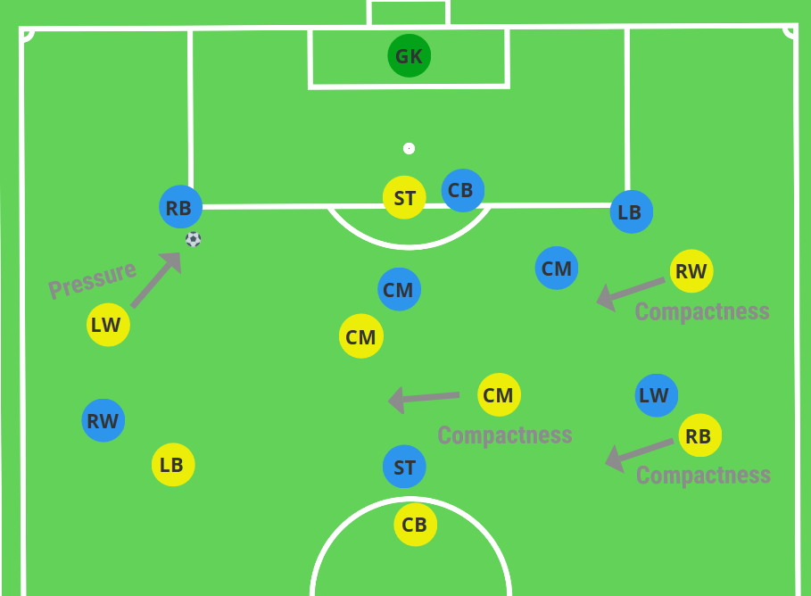 soccer defensive midfielder transition defensive shape diagram
