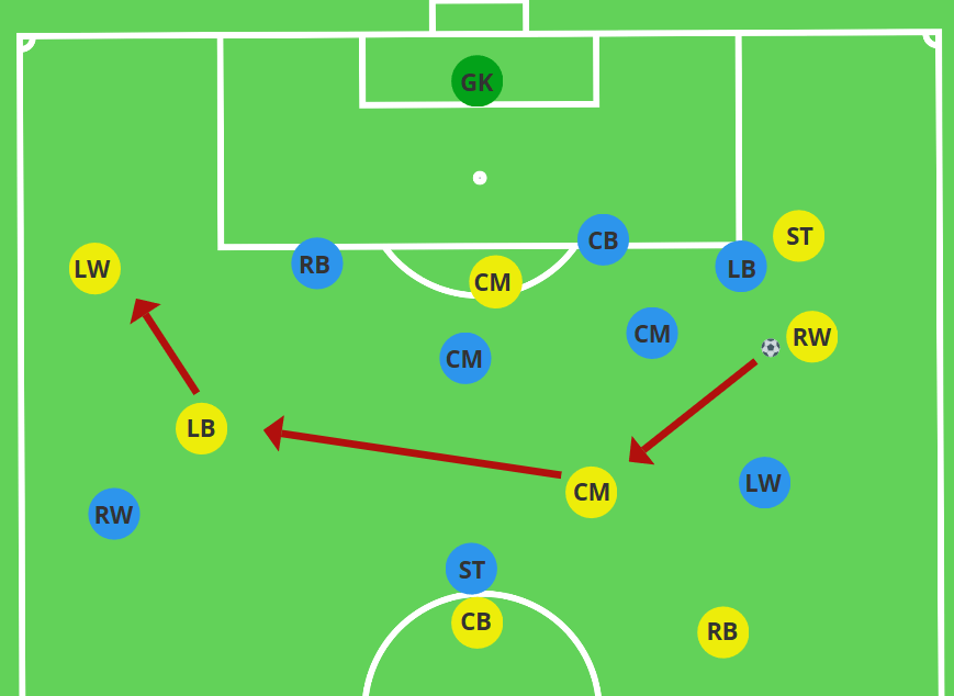Creation of a strong side to exploit a weak side