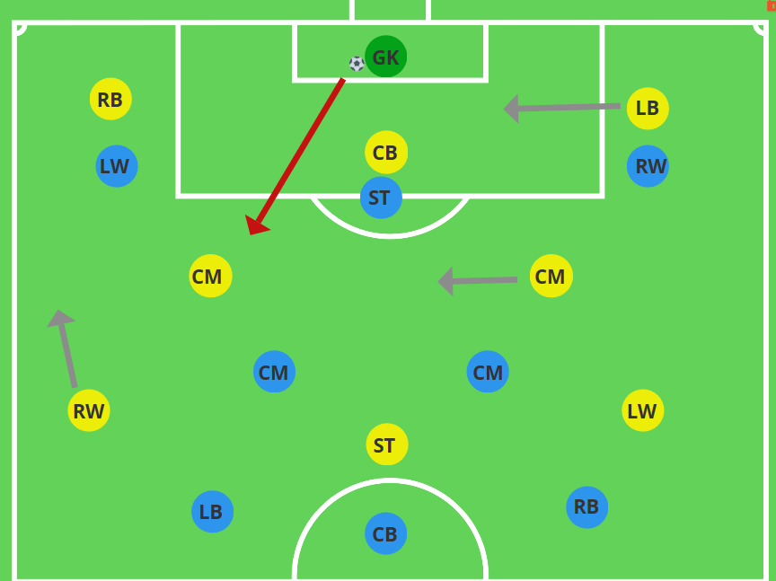 Play in CM out from the back