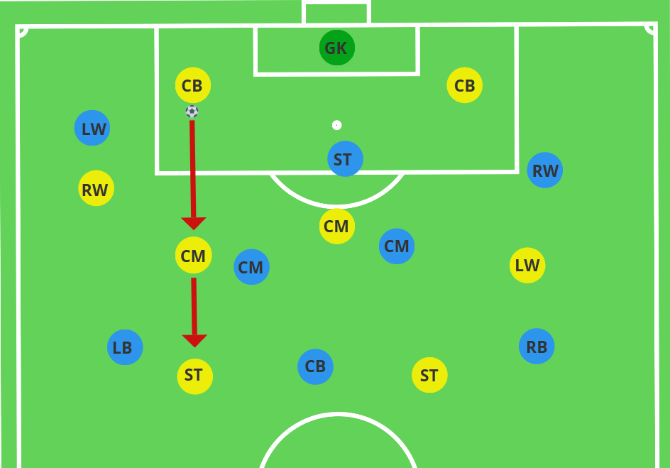 central midfielder blocking ability to play direct into striker