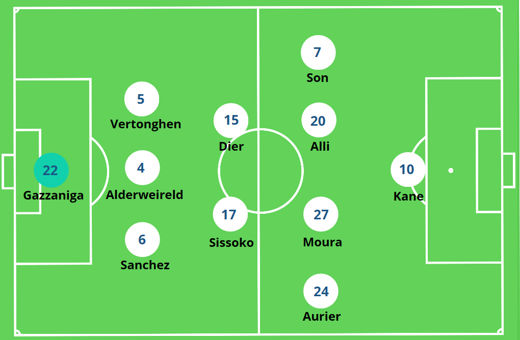 Tottenham Build-Up Play Mourinho