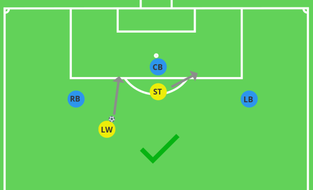Create space away from the player on the ball