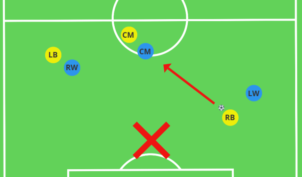 Incorrect positioning to receive the ball