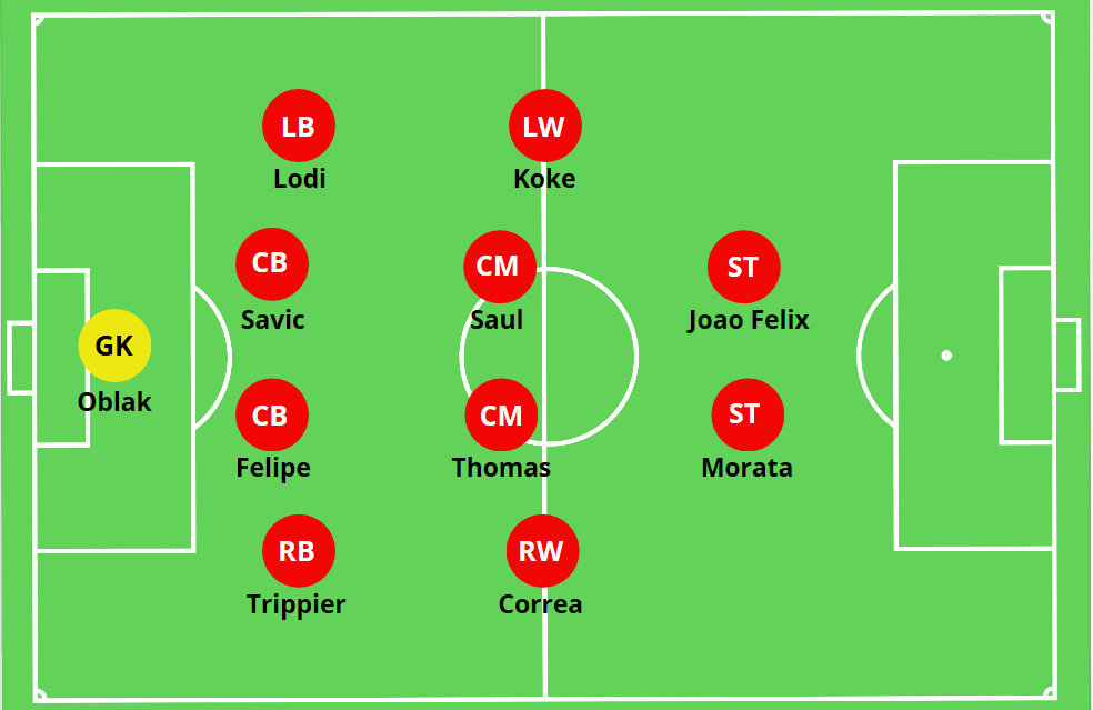 Diego Simeone Atletico Madrid Tactical Analysis (201920 Edition