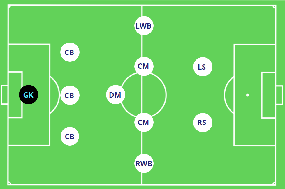 Game Model Example:&nbsp;3-1-4-2