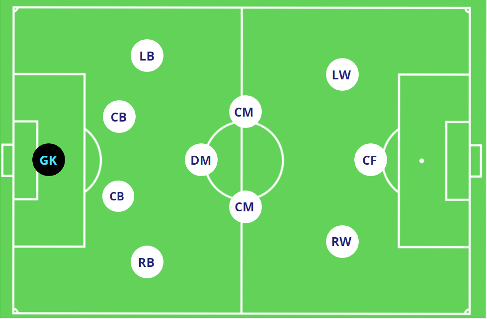 Game Model Example:&nbsp;4-3-3