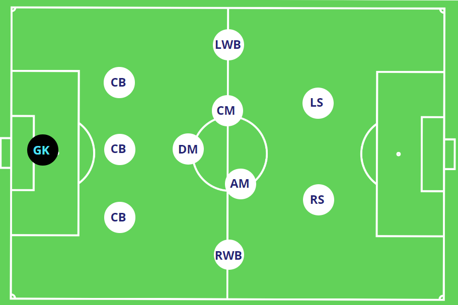 Game Model Example:&nbsp;3-5-2